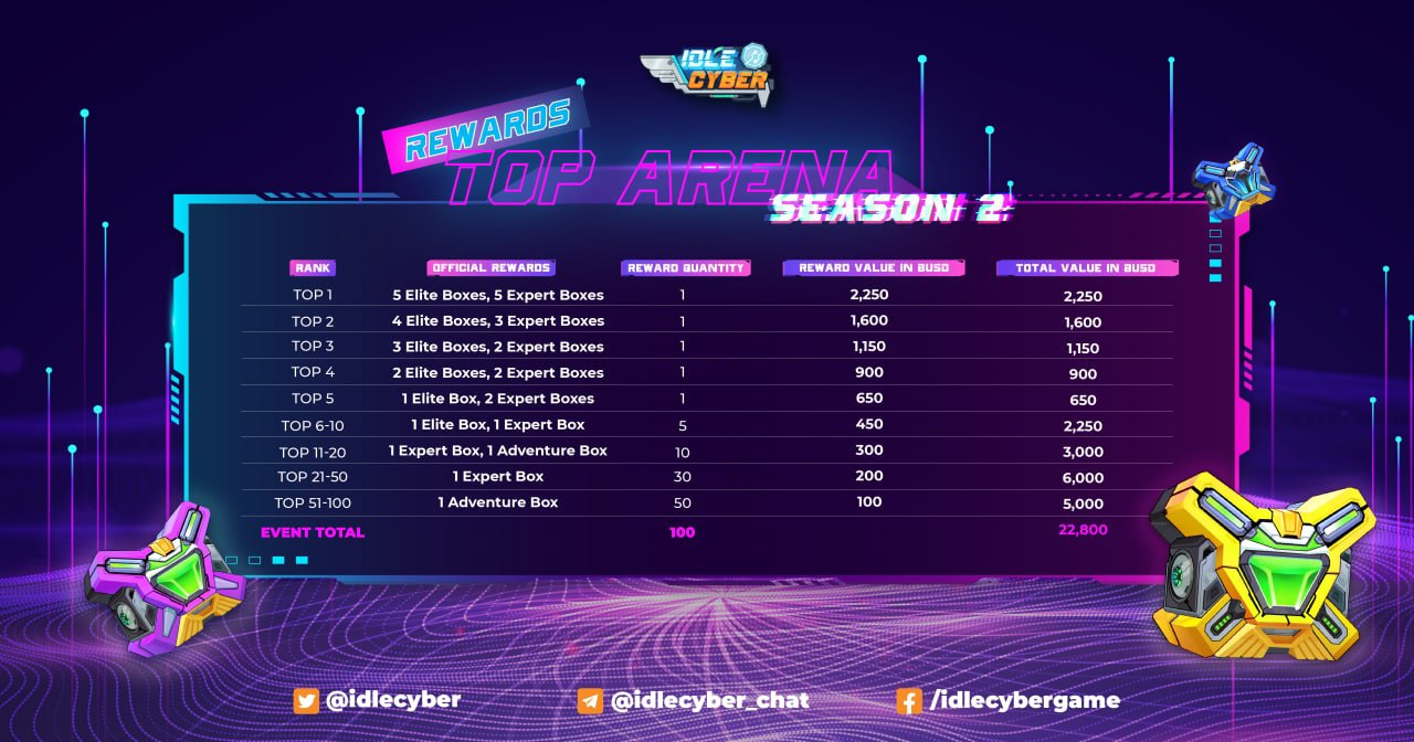 ANNOUNCE PRIZES STRUCTURE OF TOP ARENA SEASON 2